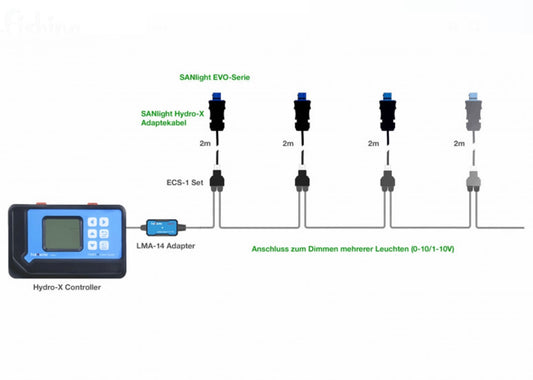 SANlight Adapter Trolmaster auf EVO Serie